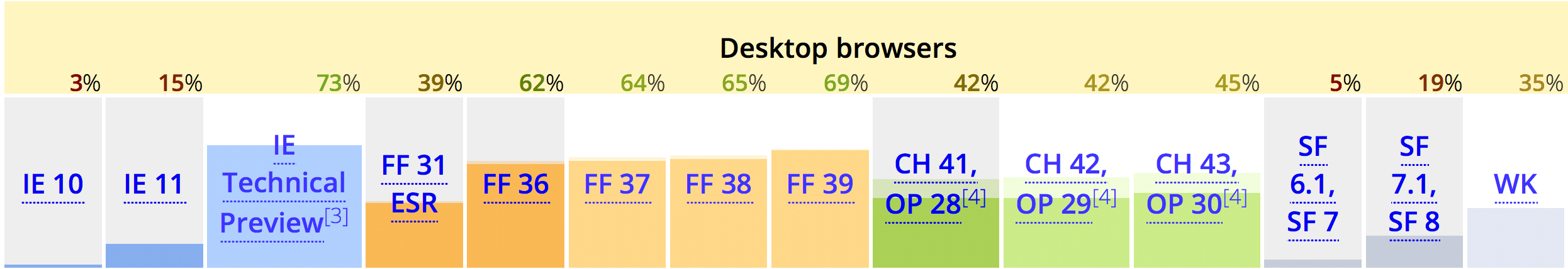Browsers support