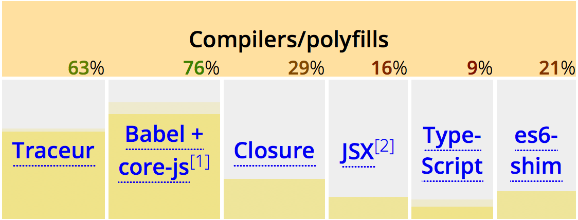 Compilers support